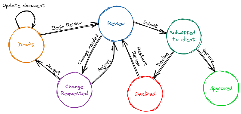 Featured image of post fsm: Simplify State Management in Go